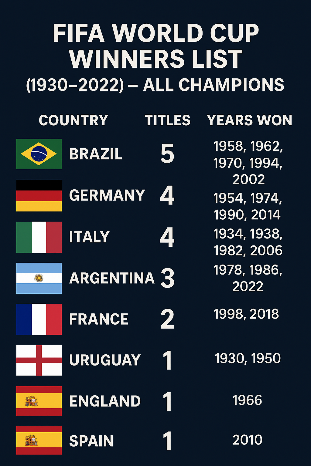 FIFA World cup Winners List from 1930 to Till Date infographics